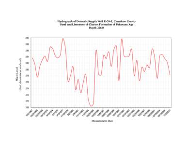 Hydrograph of Domestic Supply Well K-26-1, Crenshaw County Sand and Limestone of Clayton Formation of Paleocene Age Depth 226 ft[removed]