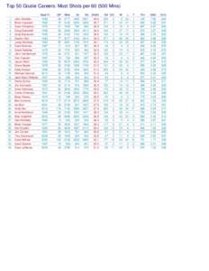 Top 50 Goalie Careers: Most Shots per[removed]Mins[removed].