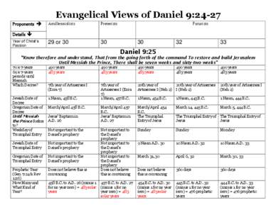 Evangelical Views of Daniel 9:24-27 Proponents  Amillennialists  Preterists