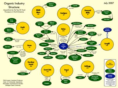 Organic Industry Structure: July[removed]Seeds of
