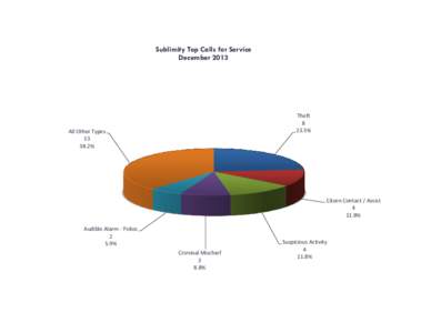 Sublimity Top Calls for Service December 2013 Theft[removed]%