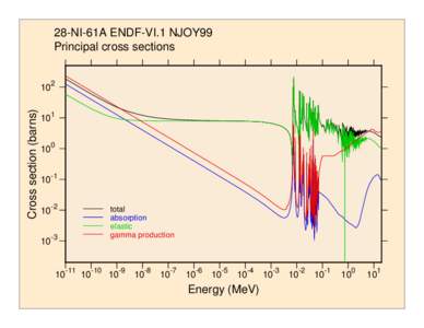 Electromagnetism / Radiation / Radioactivity / Nuclear chemistry / Physics / Nuclear physics / Absorption cross section