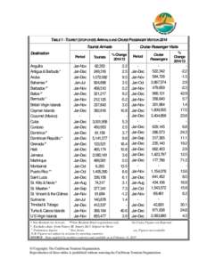 TABLE 1 - TOURIST (STOP-OVER) ARRIVALS AND CRUISE PASSENGER VISITS IN 2014 Tourist Arrivals Destination Anguilla Antigua & Barbuda * Aruba