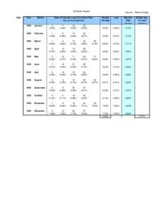 Oil Sands Royalty 1995 Year  Month