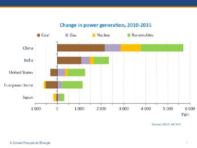 Sources: OECD- AIE 2012  © EnergyFrançais Council 2013de ©World