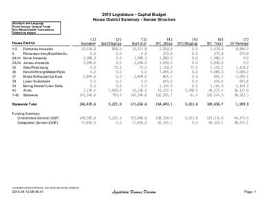2015 Legislature - Capital Budget House District Summary - Senate Structure Numbers and Language Fund Groups: General Funds Non Mental Health Transactions District by Impact