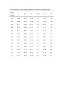 The concentrations of heavy metals in the soil (0.4m) around coal gangue dump Sample Cr Cu