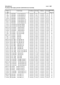 Milieudefensie  project: 6237 Resultaten NO2 analyse periodet/mBlauw