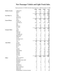 New Passenger Vehicle and Light Truck Sales Report generated on[removed]for the date range beginning[removed]and ending[removed]Daimler-Chrysler Ford Motor Co.