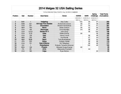 2014 Melges 32 USA Sailing Series TOTAL RANKING FINAL POINTS = ALL SCORES COMBINED Position  1