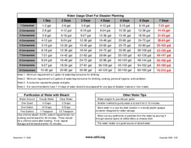 Water Usage Chart For Disaster Planning 1 Day 2 Days  3 Days