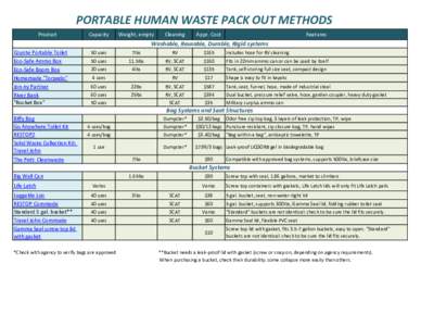 PORTABLE HUMAN WASTE PACK OUT METHODS Product Capacity  Weight, empty