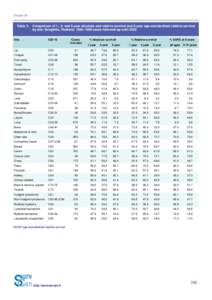 Chapter 28  Table 3. Comparison of 1-, 3- and 5-year absolute and relative survival and 5-year age-standardized relative survival by site: Songkhla, Thailand, 1990–1999 cases followed-up until 2003