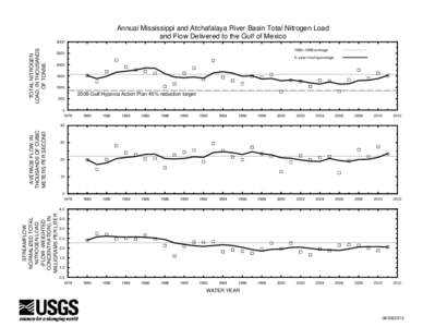 Annual Mississippi and Atchafalaya River Basin Total Nitrogen Load and Flow Delivered to the Gulf of Mexico TOTAL NITROGEN LOAD, IN THOUSANDS OF TONNE