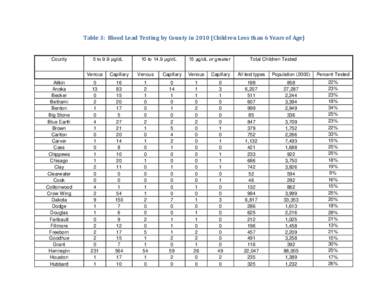 Table 3: Blood Lead Testing by County in[removed]Children Less than 6 Years of Age)  County Aitkin Anoka