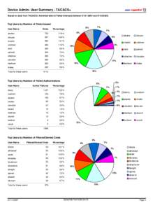 Device Admin: User Summary - TACACS+  aaa-reports! Based on data from TACACS+ Administration & Failed Attempts betweenand.