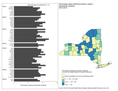 Percentage obese (95th percentile or higher ) - Elementary students