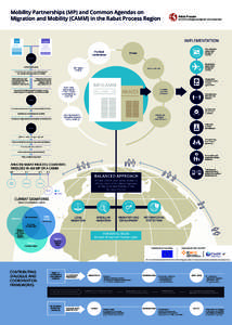 INFOGRAPHIC - ICMPD - Mobility Partnerships - English