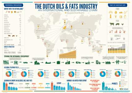THE DUTCH OILS & FATS INDUSTRY  RENEWABLE RESOURCES IMPORT INTO THE NETHERLANDS*