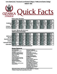 www.Ozarka.edu | Facebook.com/Ozarka College | Twitter.com/Ozarka CollegeQuick Facts Enrollment Summary Spring Fall