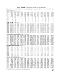 Table 45. CHEESE: Production, by Months, New York, [removed]Year Jan.  Feb.