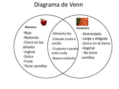 Diagrama de Venn  Manzana -Roja -Redonda