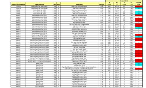 Unit + LMA summary sheet by Category.xls