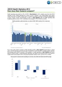 OECD Health Statistics 2014 How does New Zealand compare? Health spending accounted for 10% of GDP in New Zealand in 2011, slightly more than the OECD average of 9.3%. Health spending as a share of GDP is highest in the 