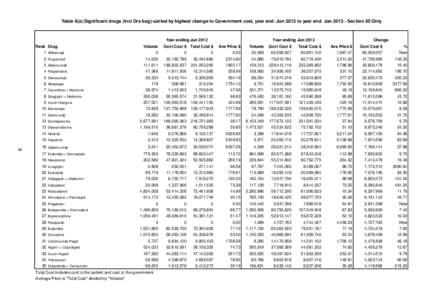 Table 8(a):Significant drugs (incl Drs bag)-sorted by highest change to Government cost, year end: Jun 2012 to year end: Jun[removed]Section 85 Only  Year ending Jun 2012 Rank Drug  Volume