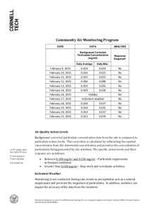 Community Air Monitoring Program DATE February 9, 2015 February 10, 2015 February 11, 2015