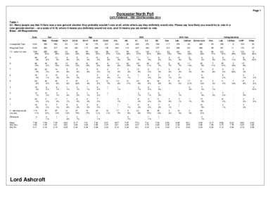 Page 1  Doncaster North Poll CATI Fieldwork : 18th -23rd November 2014 Table 1 Q1. Many people say that if there was a new general election they probably wouldn’t vote at all, while others say they definitely would vot