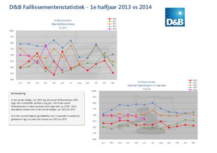 D&B Faillissementenstatistiek - 1e halfjaar 2013 vs