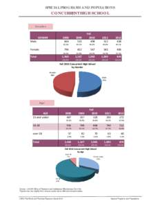 SPECIAL PROGRAMS AND POPULATIONS  CONCURRENT HIGH SCHOOL Gender  GENDER