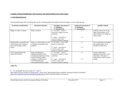 Examples of hazard identification, risk assessment, and control methods at pro-active stages