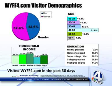 WYFF4.com Visitor Demographics Men Women AGE%