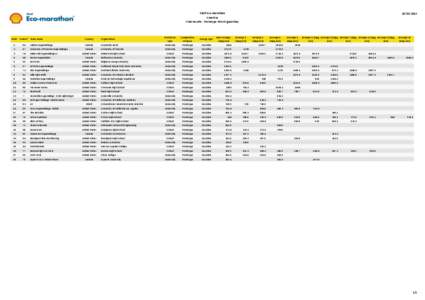 Shell Eco-marathon Americas Final results : Prototype Petrol (gasoline) Country