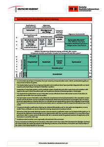 >>	Basic Structure of the State Education System in Germany  10 Secondary Level II