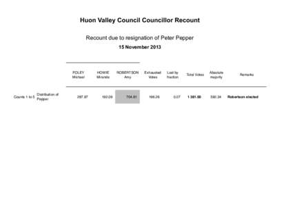 Huon Valley Council Councillor Recount Recount due to resignation of Peter Pepper 15 November 2013 FOLEY Michael