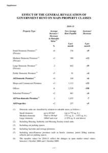 Supplement  EFFECT OF THE GENERAL REVALUATION OF GOVERNMENT RENT ON MAIN PROPERTY CLASSES 2010–11 Property Type