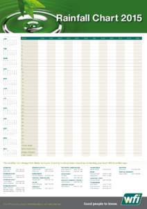 Rainfall Chart 2015 DATE JAN M 29