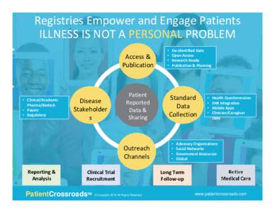 Registries Empower and Engage Patients  ILLNESS IS NOT A PERSONAL PROBLEM Access &  Publication  • Clinical/Academic 