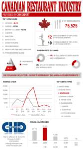 TOP 10 PROVINCES  # OF RESTAURANTS 1. ONTARIO - 29,874