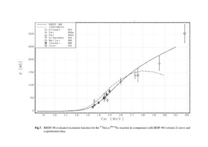 Fig.7. RRDF-98 evaluated excitation function for the 47Ti(n,x)46m+gSc reaction in comparison with IRDF-90 (version 2) curve and experimental data. 