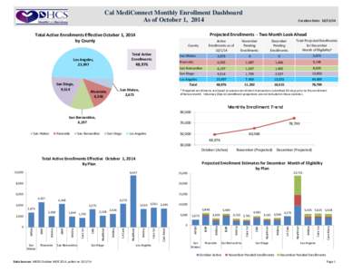 Cal MediConnect Monthly Enrollment Dashboard As of October 1, 2014 Projected Enrollments - Two Month Look Ahead  Total Active Enrollments Effective October 1, 2014