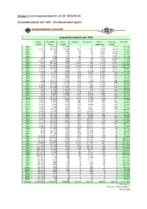 Anlage 4 zum Integrationsbericht LK-GF[removed]Aussiedlerstatistik seit[removed]Bundesverwaltungsamt