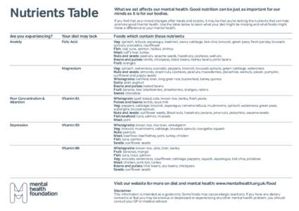Nutrients Table  What we eat affects our mental health. Good nutrition can be just as important for our minds as it is for our bodies.  Are you experiencing?
