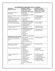 Life Skills/40 Developmental Assets Correlation LIFE SKILL Readiness for Work Demonstrate the ability to manage time.