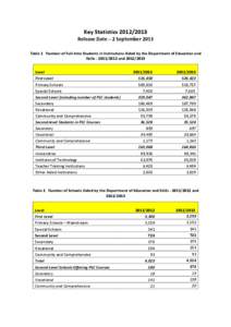 Key Statistics[removed]Release Date – 2 September 2013 Table 1 Number of Full-time Students in Institutions Aided by the Department of Education and Skills[removed]and[removed]Level First Level