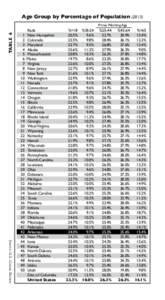 Age Group by Percentage of PopulationTABLE 6 Prime Working Age  Source: U.S. Census Bureau