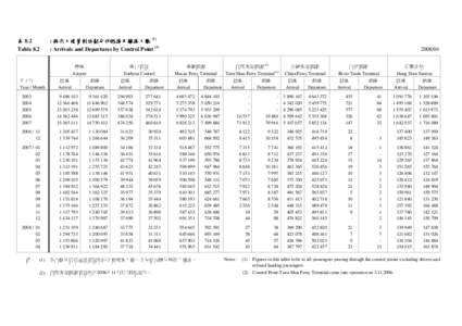 表 8.2 Table 8.2 : 按出入境管制站劃分的抵港及離港人數 (1) : Arrivals and Departures by Control Point (1) 機場